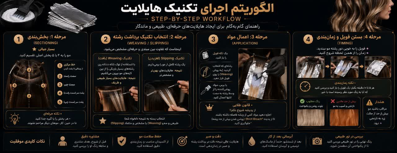 الگوریتم اجرای تکنیک هایلایت (Step-by-Step Workflow) الگوریتم اجرای تکنیک هایلایت (Step-by-Step Workflow)
